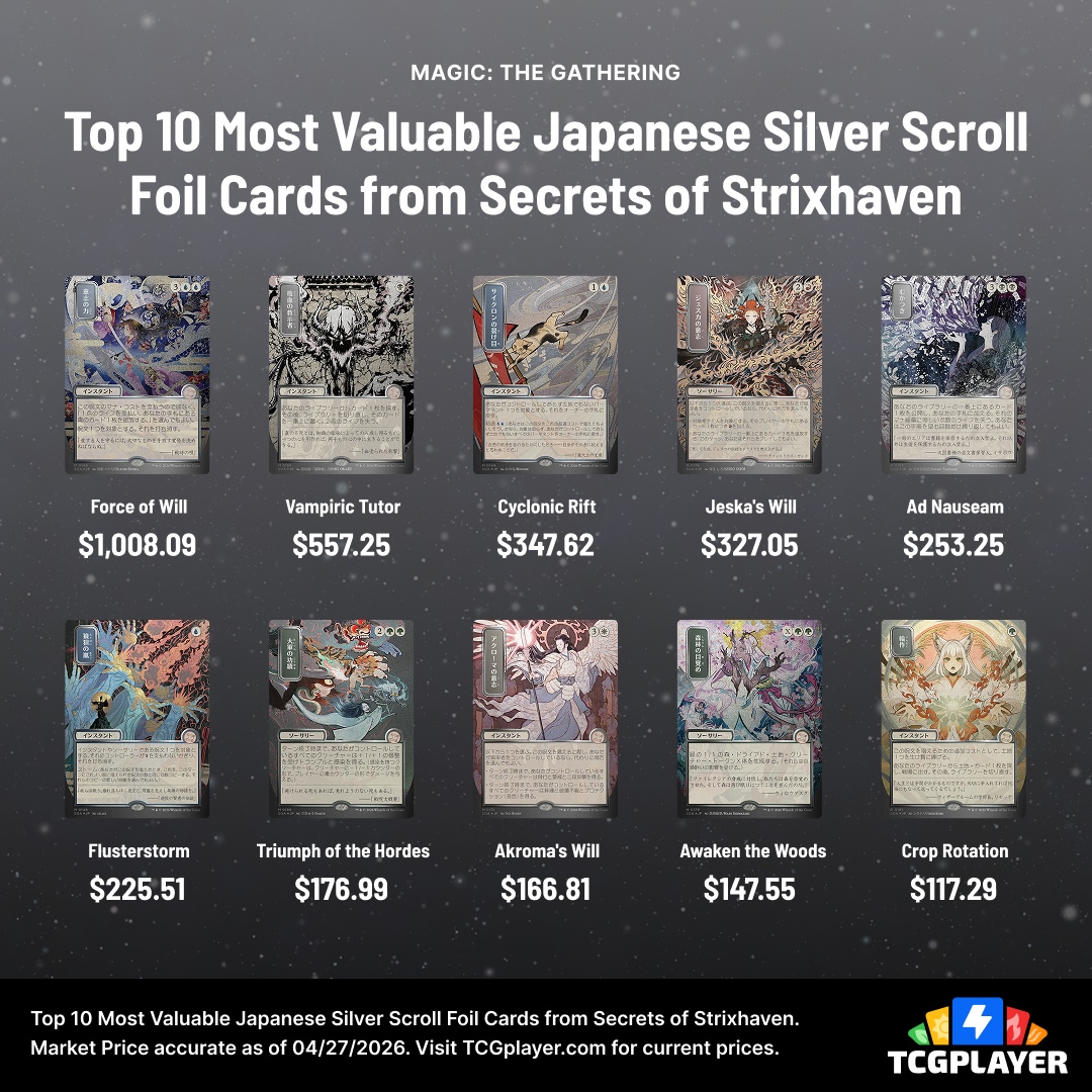 TCGplayer's tweet image. My hunt for the Japanese Silver Scroll Foil Vampire Tutor will continue 😭 If you ripped any of these in your #MTGStrixhaven packs over the weekend, congrats on your huge payday! Are you going to keep it or flip it?

#mtg #magicthegathering