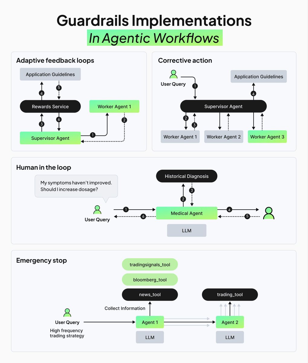 What's the difference between AI in demo vs AI in production?
𝗚𝘂𝗮𝗿𝗱𝗿𝗮𝗶𝗹𝘀.

Demos show what...