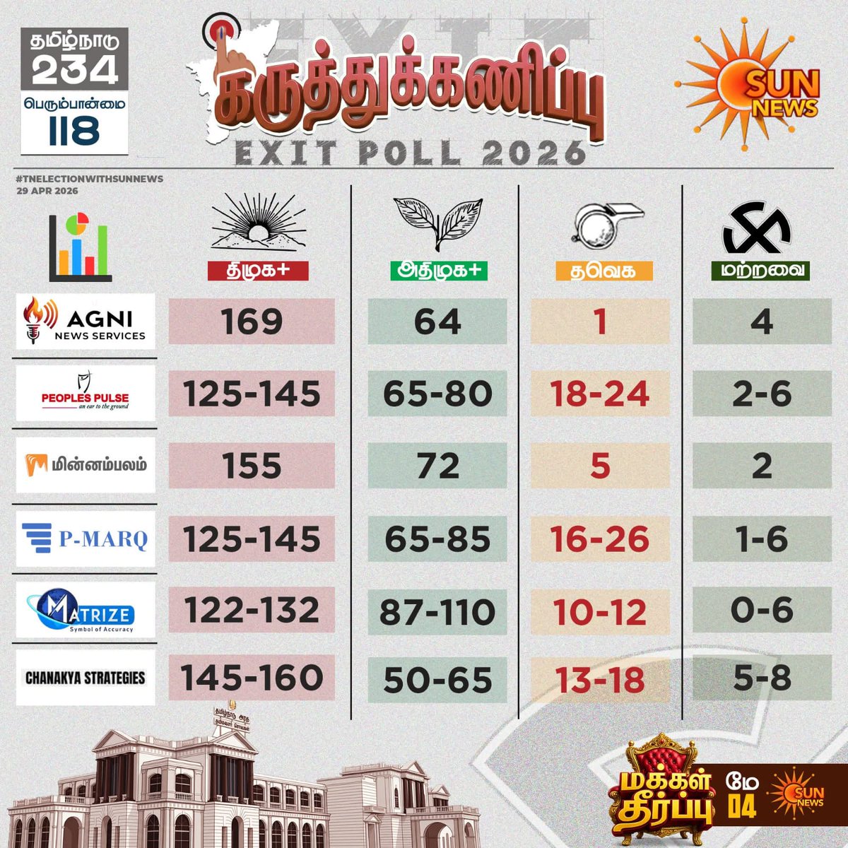 TNElections2026 Exit polls too predict #DMK sweep & will retain 