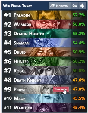 Shaman Ranks Before the patch dropped vs 24 hours after the patch. Overall, the only ...