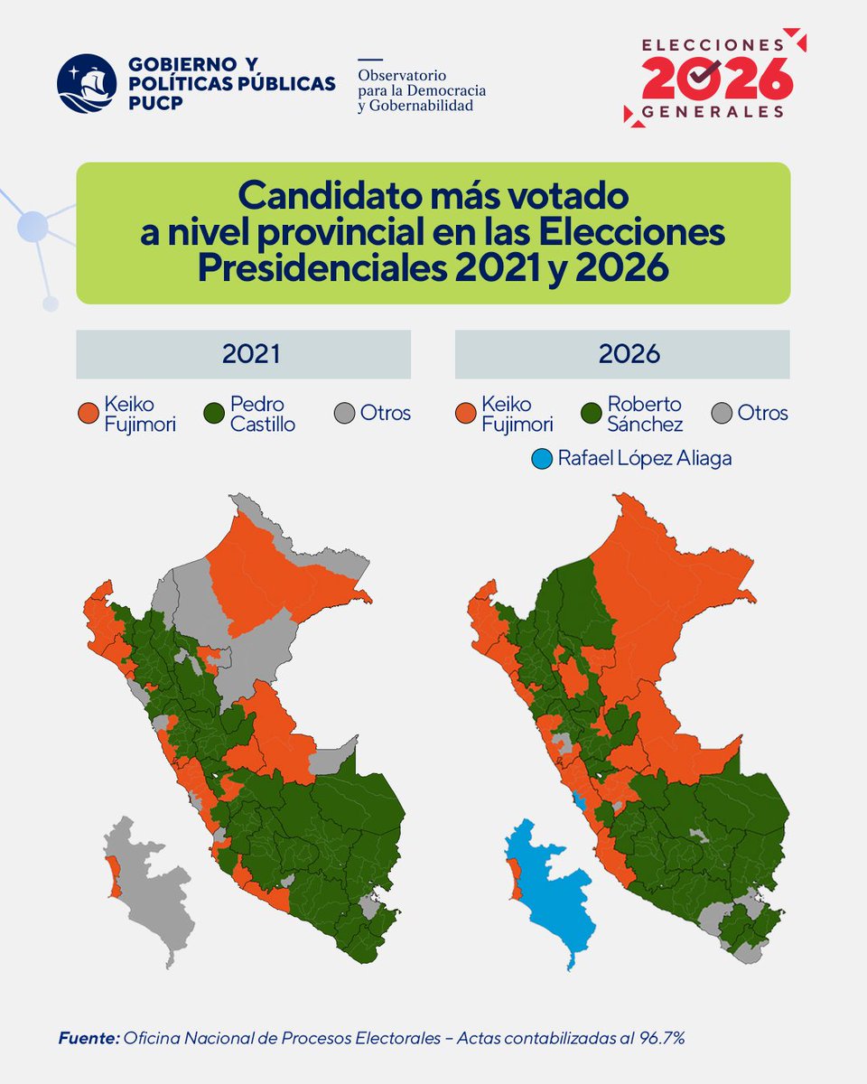 📊  Con las actas procesadas al 96.7%, el Área de Investigación e Incidencia analiza las #EleccionesPresidenciales2026:
🇵🇪 Para el 2026, Roberto Sanchez (JPP) fue el candidato más votado en 124 provincias, y Keiko Fujimori (FP) en 60. Rafael López Aliaga (RP) solo ganó en 1.