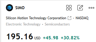 Kingprettii's tweet image. Seeing everyone in the group sharing profit screenshots has me so excited!
$SIMO  This  30% gain wasn't luck—it's the result of our perseverance and collective effort   
#StockMarket #StockAnalysis #StockTrading #SP500