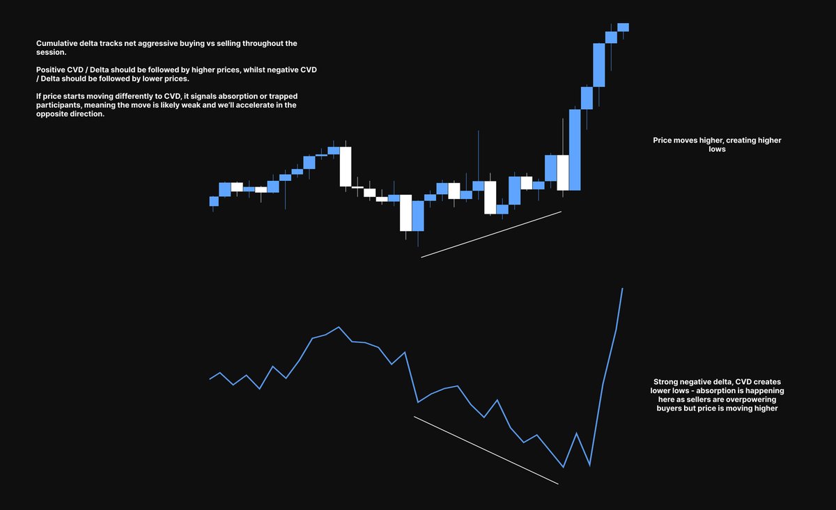 9htnx's tweet photo. Cumulative Volume Delta //

They tell you the full story behind every move. It tracks the total difference between aggressive buyers and sellers.

When price and CVD diverge, you can anticipate trapped participants and acceleration. https://t.co/9rbw2O6aXf