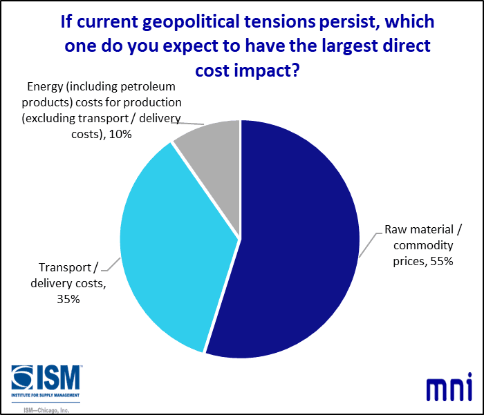 MNIIndicators's tweet photo. In April, the Chicago Report™ also asked firms “If current geopolitical tensions persist, which one do you expect to have the largest direct cost impact?” #commodities #prices #chicagopmi #MNI #chicagoreport #ISM #chicagoISM #ISMChicago https://t.co/R8hunRzxbr