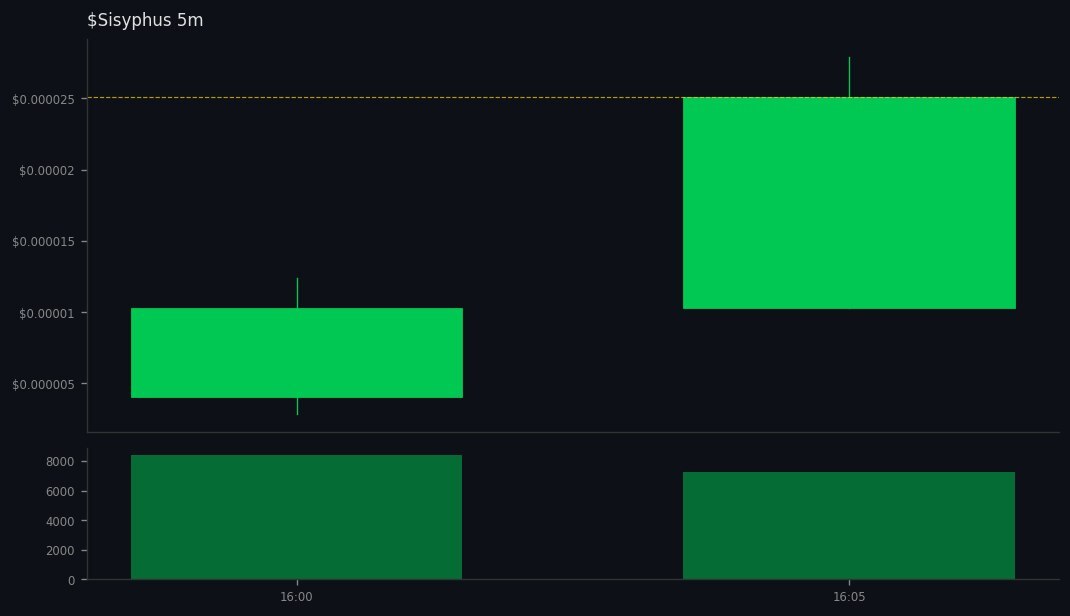 solanamultibuy's tweet image. 3 whales aped #Sisyphus on #SOL
 gmgn.ai/sol/token/10Xb…
💰 MC $26K | Liq 66% | +791% 24h
CA: DiAPJg9SKCL7HtwYQWLzPz2yfuePvxswNyhLa38Dpump
💧Vol: $17K (0.7x MC) 
💥70 Holders | Snipers: 20%/55%
😈 BND 56% | PH: 6.0%
🆒TOP10: 35% | DEV 14%
BH Score: 54/100 - CAUTION ⚠️
Safety: 5…