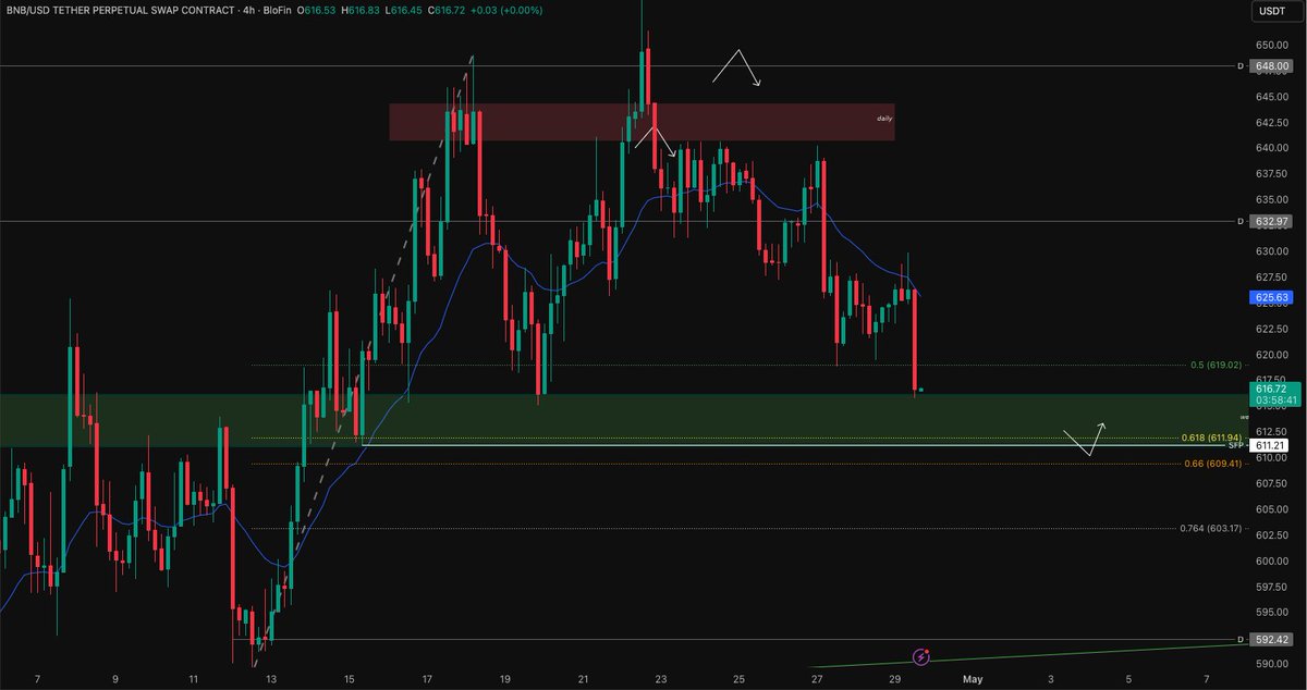SwiatKrypto's tweet image. #BNB 
Dosłownie przed chwilą zapiszczał mi alert, bo właśnie wchodzimy w kluczową strefę wsparcia z interwału weekly. Ostatnim razem, gdy cena testowała ten rejon, zaliczyliśmy naprawdę potężne wybicie w górę. Dlatego teraz obserwuję niższe interwały i powoli szykuję się pod