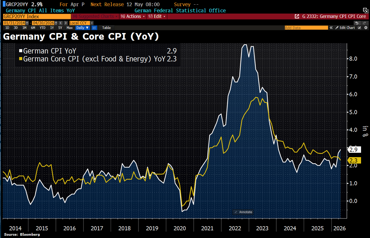 Schuldensuehner's tweet image. Germany’s #inflation edged up only slightly in April, rising from 2.7% to 2.9%, mainly driven by higher energy prices. So far, there are no clear signs that these higher energy costs are feeding through more broadly into other prices. Core inflation fell from 2.5% to 2.3%, lowest