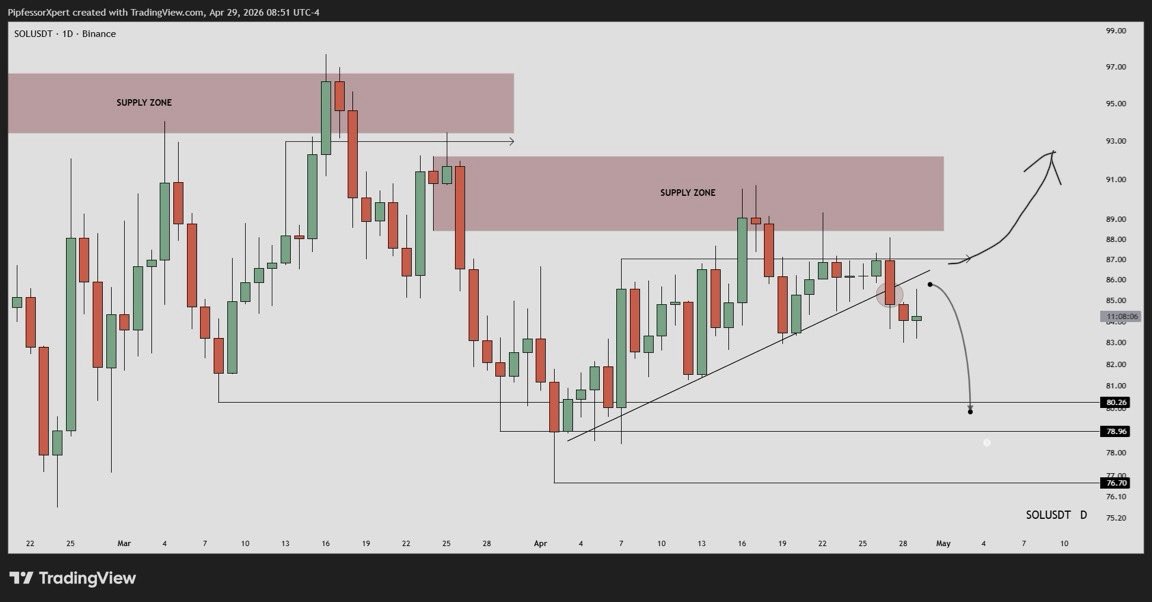 kleaweb3's tweet image. ❗️ $SOL has managed to hold its ground in the $85 support zone. 

On the upside, the $90 level stands out; this area is notable as both a pivot point and a "max pain" zone. 

If the price manages to sustain itself above this level, the path could open up for a move toward higher
