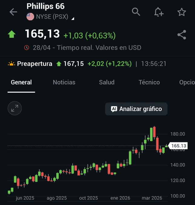 PedroGallegoGil's tweet image. #Phillips Q1 2026 Earnings
-Midstream Adj. Pretax $591M (est $620.2M)
-Chemicals Adjusted Pretax $85M (est $81.6M)
-Adj Pretax $251M (est Loss $252.8M)
$PSX