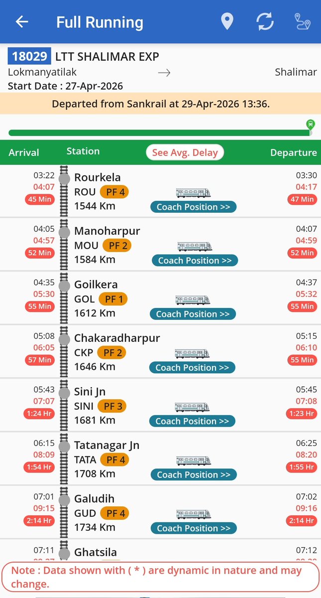 RailTatanagar's tweet image. 🚨29.04.2026 #Mumbai - #Howrah via Tatanagar Main Line पर ट्रेनों हाल, Tata पर कितनी लेट:

12809 CSMT Howrah Mail: 4:47 घंटे लेट।
CKP-TATA(62 KMs): 55 मिनिट के बजाय 1:52 घंटे।

18029 LTT Shalimar: 1:54 घंटे लेट।
CKP-TATA(62 KMs): 1 घंटे के बजाय 1:59 घंटे।

12859 CSMT Howrah
