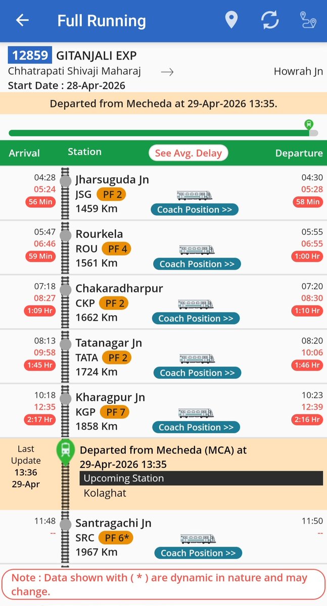 RailTatanagar's tweet image. 🚨29.04.2026 #Mumbai - #Howrah via Tatanagar Main Line पर ट्रेनों हाल, Tata पर कितनी लेट:

12809 CSMT Howrah Mail: 4:47 घंटे लेट।
CKP-TATA(62 KMs): 55 मिनिट के बजाय 1:52 घंटे।

18029 LTT Shalimar: 1:54 घंटे लेट।
CKP-TATA(62 KMs): 1 घंटे के बजाय 1:59 घंटे।

12859 CSMT Howrah