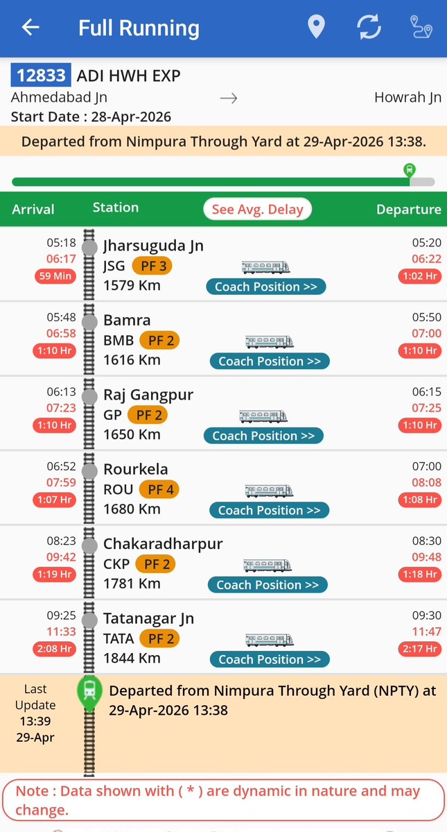 RailTatanagar's tweet image. 🚨29.04.2026 #Mumbai - #Howrah via Tatanagar Main Line पर ट्रेनों हाल, Tata पर कितनी लेट:

12809 CSMT Howrah Mail: 4:47 घंटे लेट।
CKP-TATA(62 KMs): 55 मिनिट के बजाय 1:52 घंटे।

18029 LTT Shalimar: 1:54 घंटे लेट।
CKP-TATA(62 KMs): 1 घंटे के बजाय 1:59 घंटे।

12859 CSMT Howrah