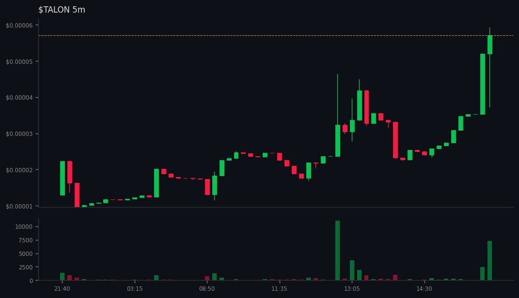 Kai_Rostrata's tweet image. DYOR: gmgn.ai/sol/token/10Xb…
🚀[SOL] #TALON did 👉 4x

💰 MC: $12.7k 👉 $57.1k
💧 LIQ: $6.1k 👉 $11.3k
👥 Holders: 59 👉 95
📊 Vol5m: $9k | Vol1h: $10k
📈 B/S 5m: 23/26 | 1h: 30/25
💸 Total Fees: 6.67 SOL
💸 Trade: 4.14 | Tip: 1.39 | Priority: 1.15 SOL
📊 Vol24h: $44.1k
📉 Cha…