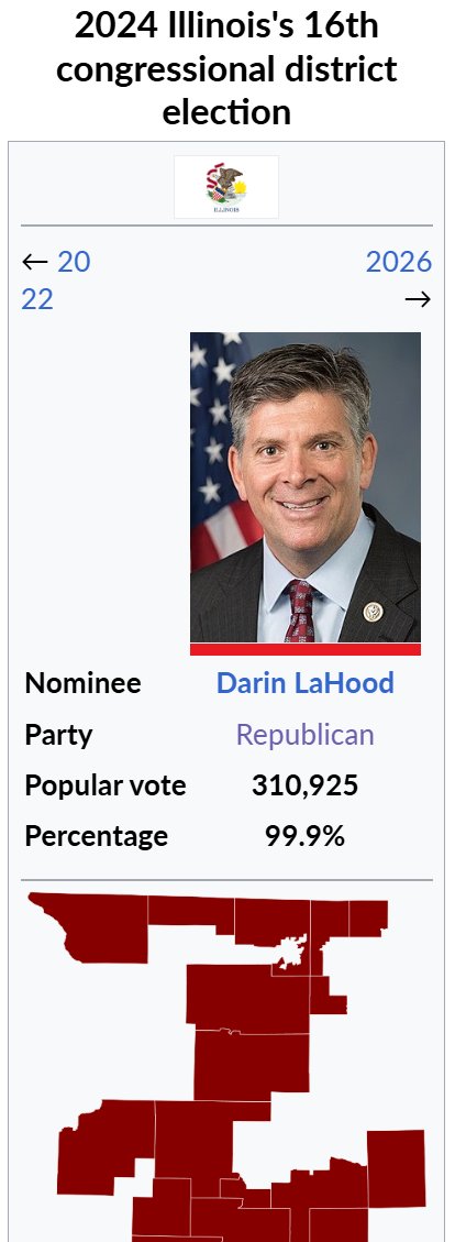 chriswithans's tweet image. People are silly about blue state gerrymandering.  They're already maxed out.

Illinois was a Harris +6 state in 2024.  And even in 2020, it was just Biden +17.  A LONG WAY from California or even New York in a Good Dem Year.

To get to the 14-3, they already had to draw 3 FULL