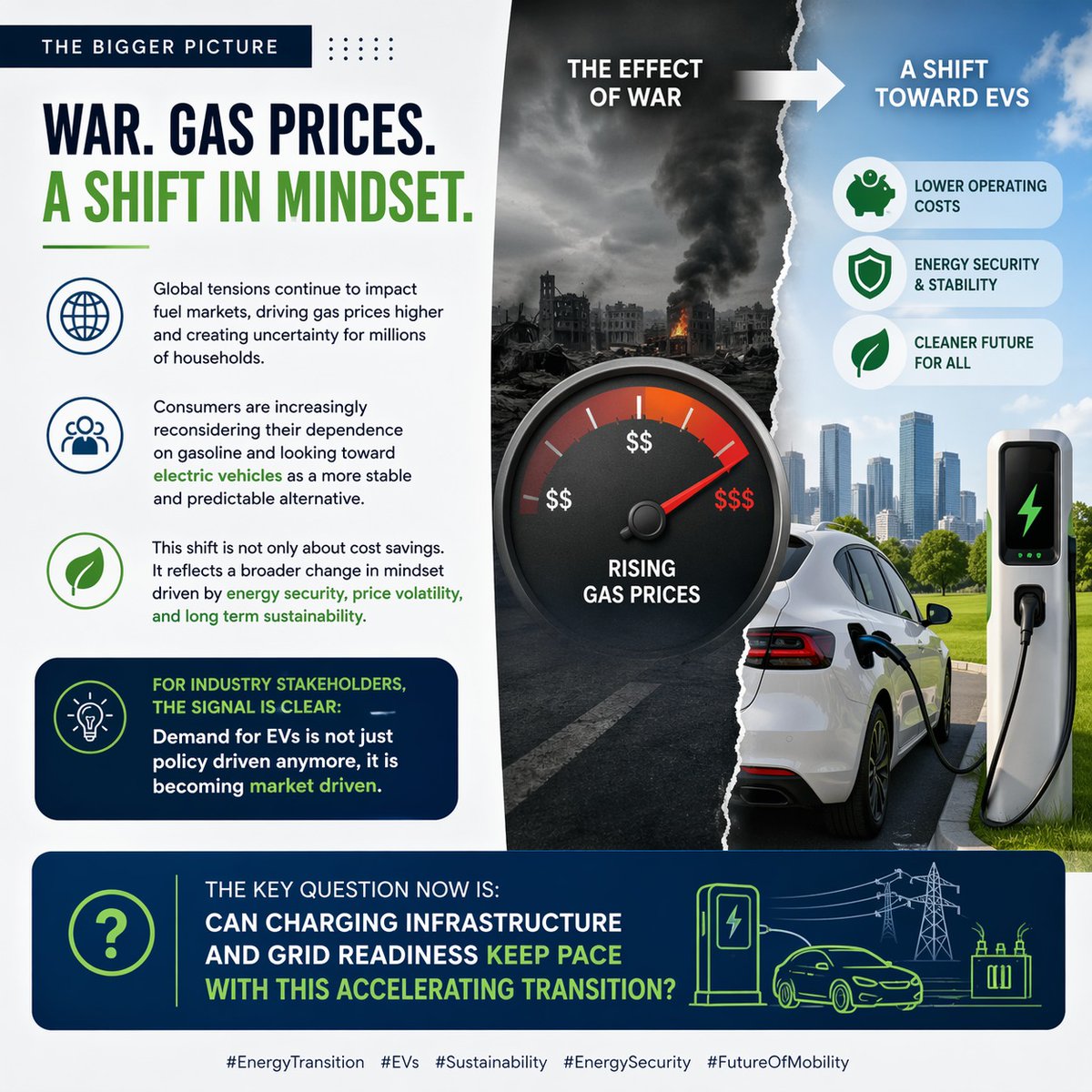GoSpace_LLC's tweet photo. Rising gas prices are doing more than stretching budgets; they are accelerating a shift in how people think about transportation.

#EnergyTransition #EVs #Sustainability #EnergySecurity #FutureOfMobility https://t.co/tmIcGpdTCJ