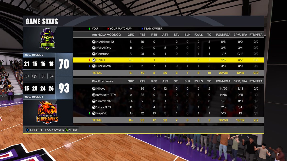 LBAFirehawks's tweet photo. Ggs 🤝 to Nola Voodoo as we 🧹 🧹 to move on to the @UnifiedProAm conference finals 📈

@Killeyy__ 
@WockySlush2k 
@xSnatchh 
@Sick_One_973 
@RapsUjiri 

@TheLBALeague @TheeJoeVegas @HOFLeague2K @DangerrFT https://t.co/SGm1CFK1ea