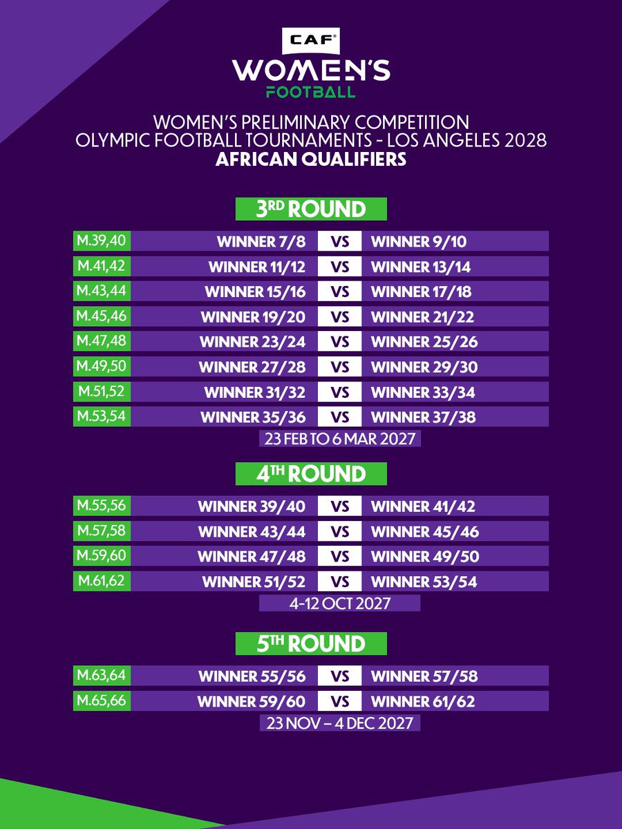 FERWAFA's tweet image. Rwanda will face Ethiopia in the 1st round of the African Women qualifiers for the 2028 Olympic Games due in Los Angeles, USA. 

The two-legged tie will be played between 5–13 October 2026

#LA2028