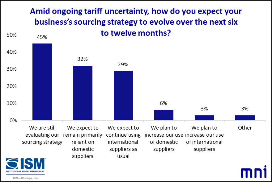 MNIIndicators's tweet photo. In April, the Chicago Report™ also asked firms “Amid ongoing tariff uncertainty, how do you expect your business’s sourcing strategy to evolve over the next six to twelve months?”#tariffs #supplychain #chicagopmi #MNI #chicagoreport #ISM #chicagoISM #ISMChicago https://t.co/QNvlWXY5zf
