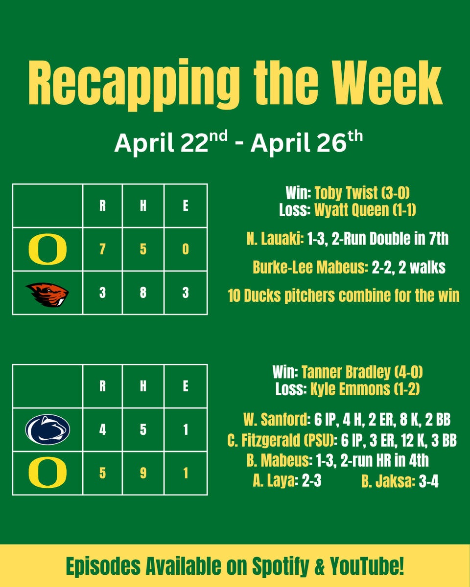 DucksOnBasePod's tweet photo. 4-0 WEEK!
It wasn't always pretty, but when is the best drama ever easy? The Ducks gutted out a rivalry win to split the season series, then turned around and brought some flair for the dramatics in a series sweep over Penn State.
#GoDucks #oregonbaseball #collegebaseball https://t.co/Nwp7uM3JgP