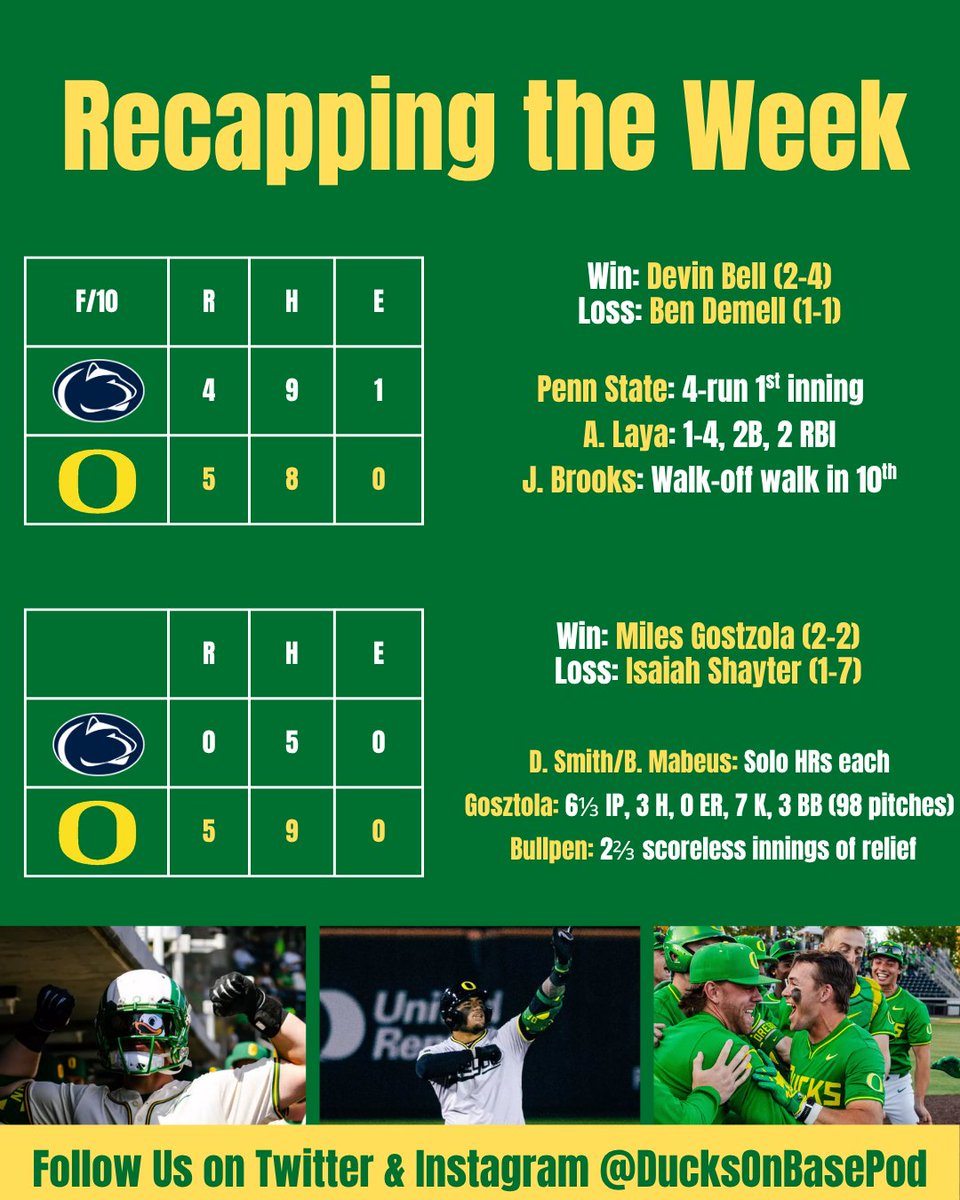 DucksOnBasePod's tweet photo. 4-0 WEEK!
It wasn't always pretty, but when is the best drama ever easy? The Ducks gutted out a rivalry win to split the season series, then turned around and brought some flair for the dramatics in a series sweep over Penn State.
#GoDucks #oregonbaseball #collegebaseball https://t.co/Nwp7uM3JgP