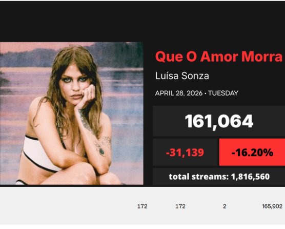.<a href="/SpotifyBrasil/">Spotify Brasil</a> poderia nos explicar por a música "que o amor morra" da Luísa sonza fez mas streams na contagem do chart (165k) do que no geral (161k)? Acho que vocês deveriam dar uma atenção maior ao uso de bots na plataforma de vocês. Aguardamos seu retorno!
