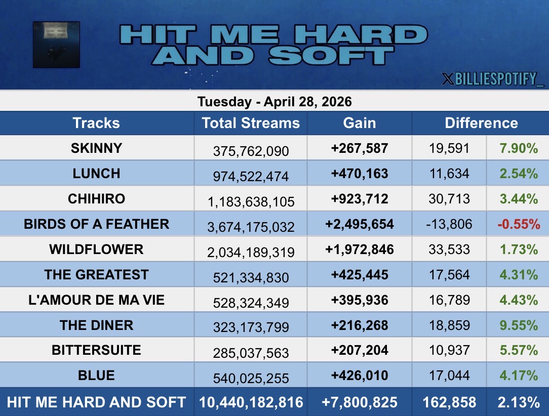 BillieSpotify_'s tweet photo. Billie Eilish's "HIT ME HARD AND SOFT" has received 7,800,825 unfiltered streams in its 712th day on Spotify.

Total Streams: 10,440,182,816
Daily Streams: 7,800,825
(+162,858) vs prev day. https://t.co/VRqMxr9WOm