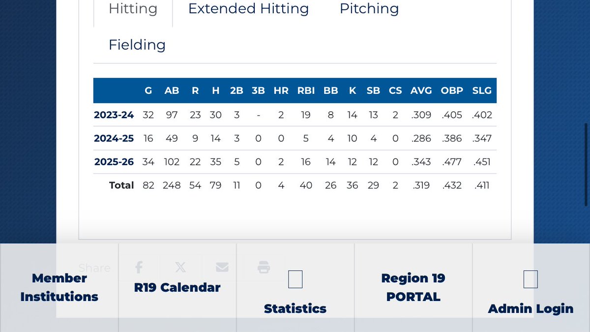 gritra22's tweet photo. End of my Red-Shirt Sophomore year, looking for any 4 year opportunities. Here are my career stats at Delaware Technical Community College. 302-538-4169 📞

@ChuckClausius @Coach_Trate @RKraftBSB @CoachBledsoe3 @Coach_Skold
@seanloyd1 https://t.co/Wbt4waWOit