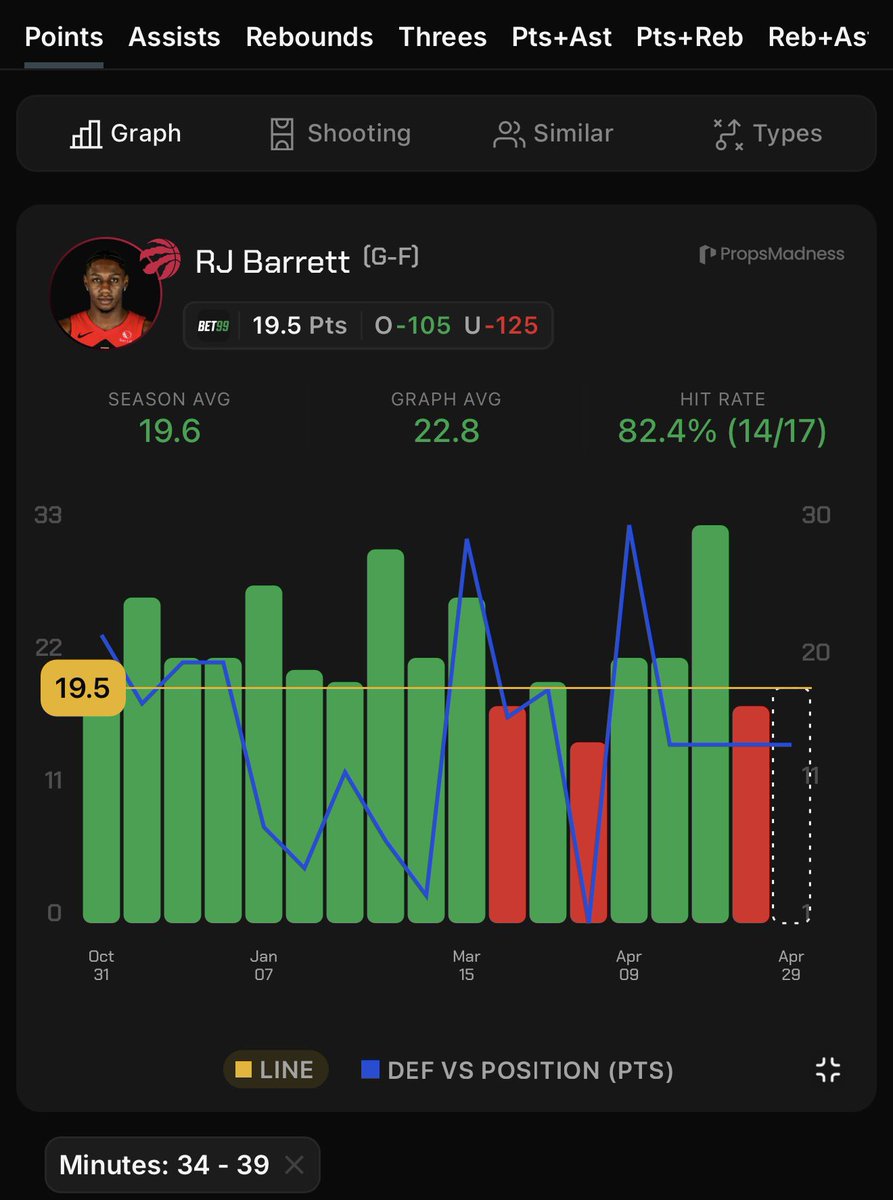 RedHottLocks's tweet photo. Apr 29th || NBA Pick Of The Day π
RJ #Barrett o19.5 Points (-125, B365)
β’ Over in 30/57 in the regular season.
β’ Over in 5/8 without #Quickley during the regular season.
β’ Over in 3/4 this series.
β’ The Cavs have league average defence to SGs and SFs (both 15th in terms of points allowed).
β’ Barrett has been averaging 36.8 mins per game in the playoffs so far.
β’ In games with 34+ mins, Barrett is over in 14/17 this season.
β’ Without Quickley, Barrett will have to continue to produce in order to keep this game close!
Follow for more props and picks! π¨πΏβπ³
π @propsmadness
Use code βRHLβ for 25% off!
#GamblingX #NBA #NBAProps