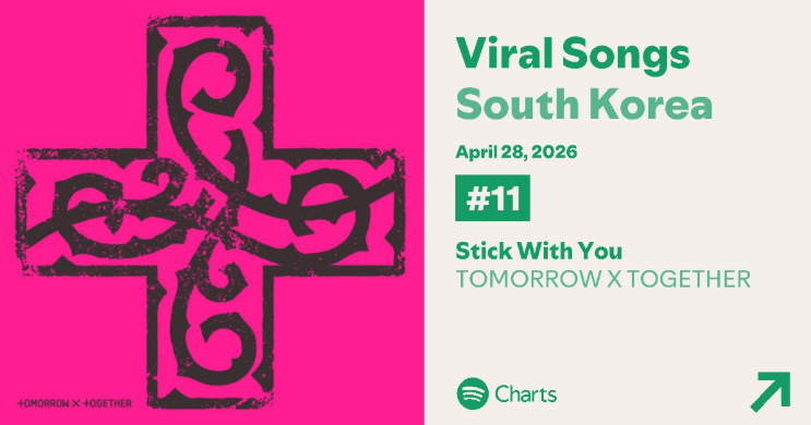 _Kpop_Stats_'s tweet photo. #TXT “Stick With You” reaches a new peak of #11 (+1) on Daily Viral Song South Korea on Spotify. https://t.co/nAIbB9Zr2E