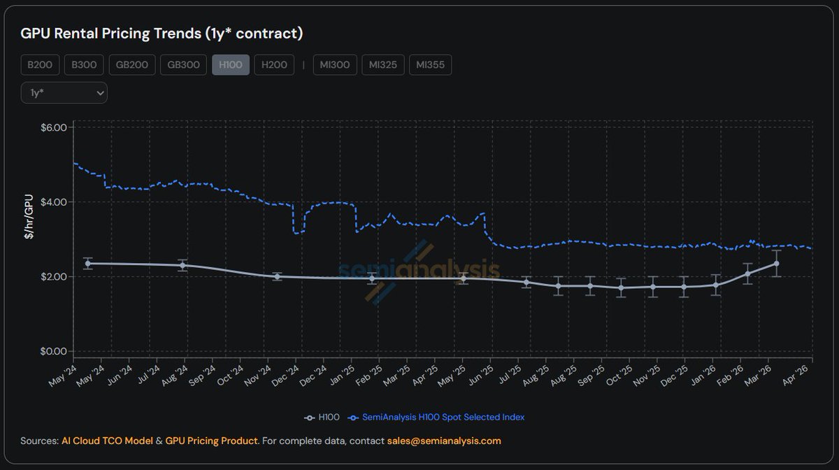JozefARK's tweet photo. Really interesting to see the price to rent H100s flatten out, and in the case of 1yr contracts, even start to tick back up. Lines up well with the inflection in usage we've seen for AI models over the past quarter. Data from @SemiAnalysis_ https://t.co/eMeIJSoyUy