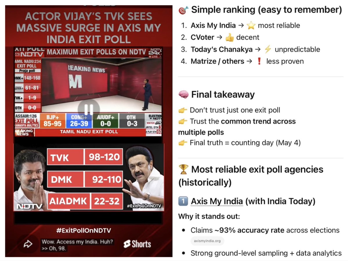 vignesh_yk's tweet photo. @TVKVijayHQ @actorvijay @BJP4India @DMKITwing @arivalayam @NEWSAIADMK @Seeman4TN  Unpredictable but rising — democracy must stay transparent. https://t.co/ozIjGMSeUA