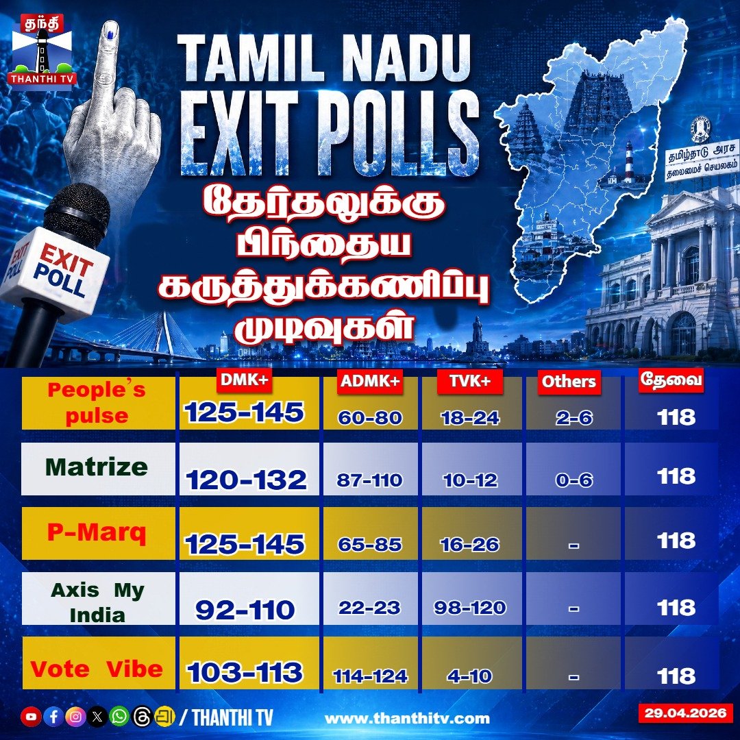 ThanthiTV's tweet photo. தமிழகத்தில் அரியணை ஏறப்போவது யார்? - வெளியான தேர்தலுக்கு பிந்தைய கருத்துக்கணிப்பு முடிவுகள்
#ExitPoll #TnElection2026 #ElectionResult2026 #PeoplesPulse #Matrize #PMarq #AxisMyIndia #VoteVibe https://t.co/P1bkL5qZ1A