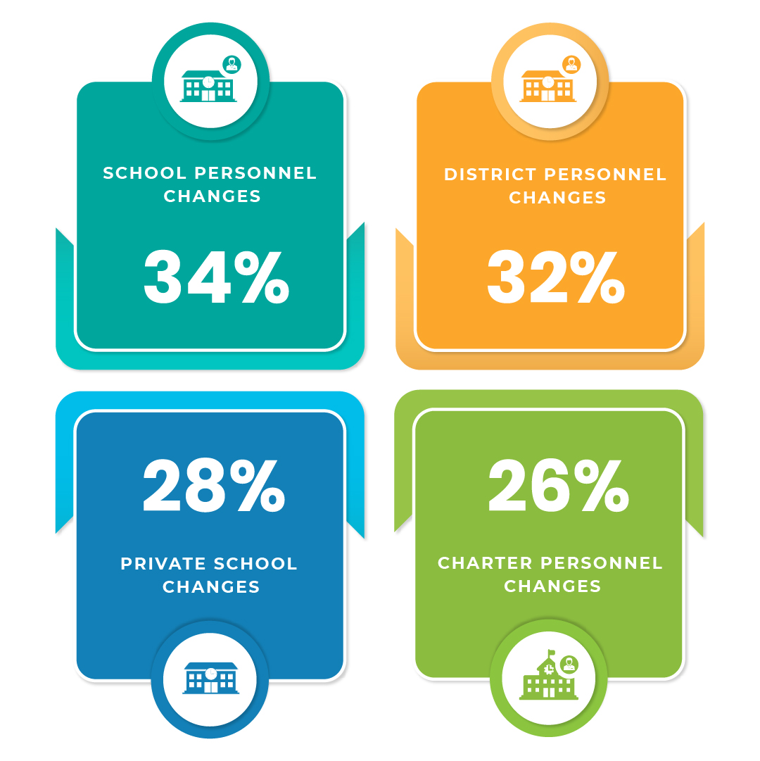 K12Prospects's tweet image. Fresh Data, Fresh Start! The K-12 sector changes, and so should your approach. Avoid missed targets and depleted budgets. Stay updated with K12 Prospects and ensure every dollar and effort reaches its desired destination. bit.ly/47faAJq
#learning #edchat