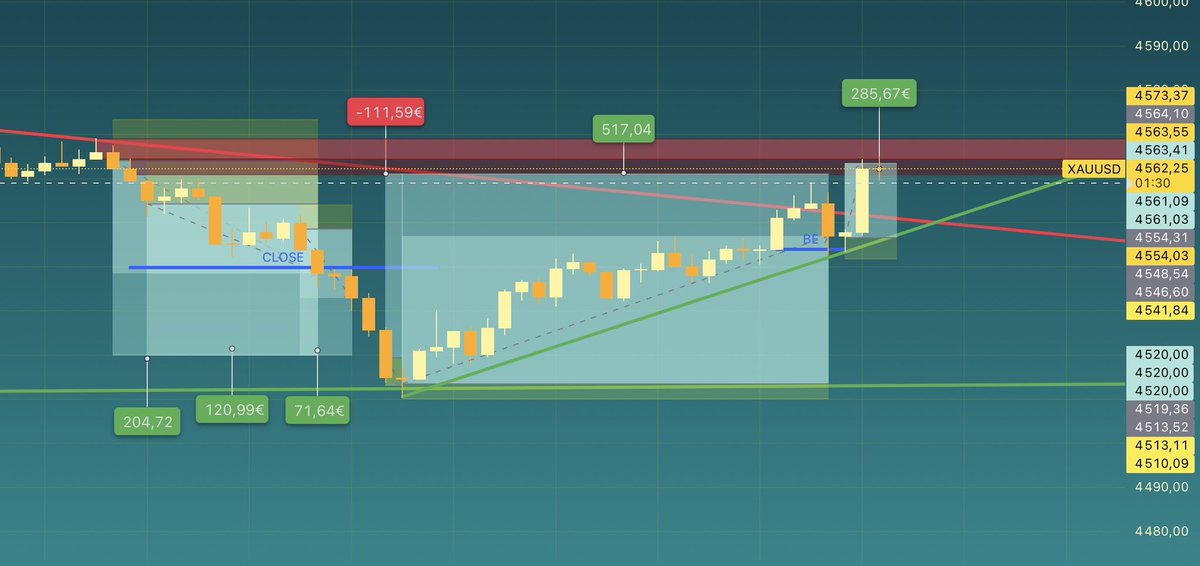 goldie1609's tweet photo. End of day 📊

Started with 40€→ now 1,214.91€
Done trading for today.

Closed everything ,not maximizing, just executing.  Most would call it leaving money on the table… I call it control.

Analysis was right. Discipline paid.

#XAUUSD #Gold #TradingJourney https://t.co/2BEqQJm0nn