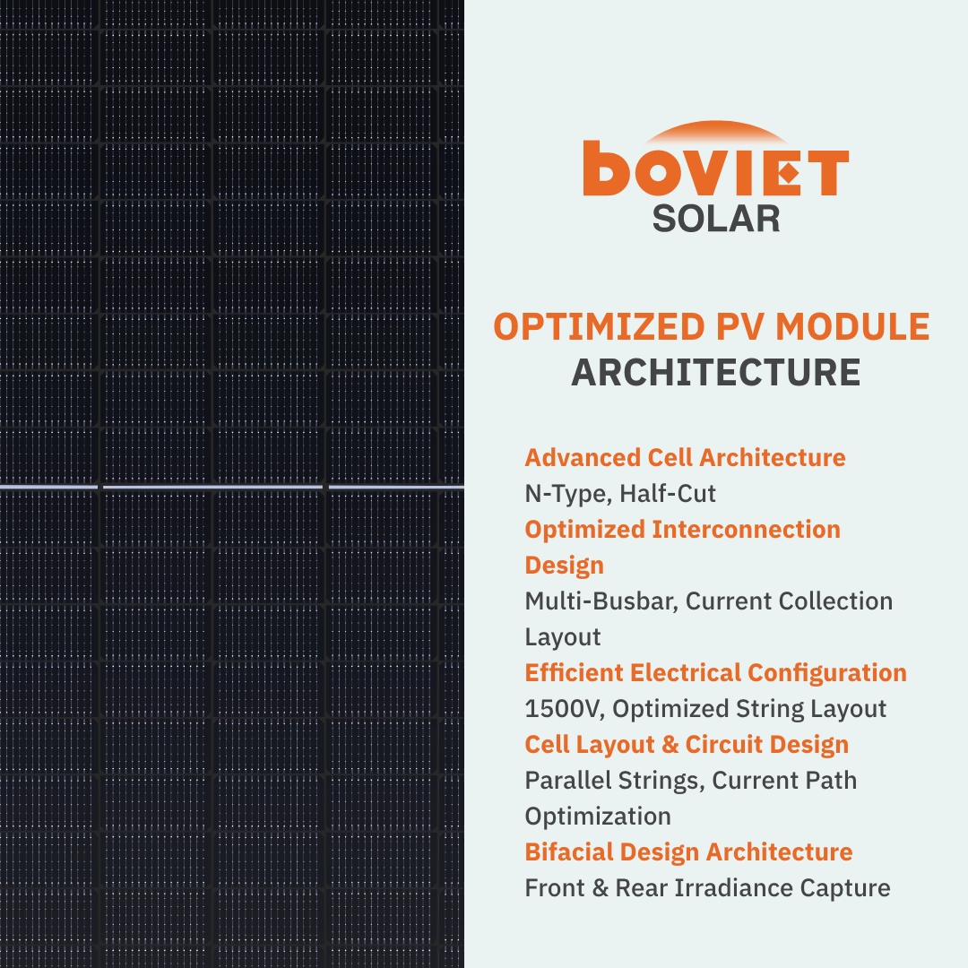 BovietSolarTech's tweet photo. BOVIET SOLAR I PV MODULES
Advanced Module Architecture | Designed for Real-World Solar Performance
PV module architecture is the foundation of how efficient, reliable, and consistently a solar module converts sunlight into electricity under real-world conditions. https://t.co/FOWxHgKLkU