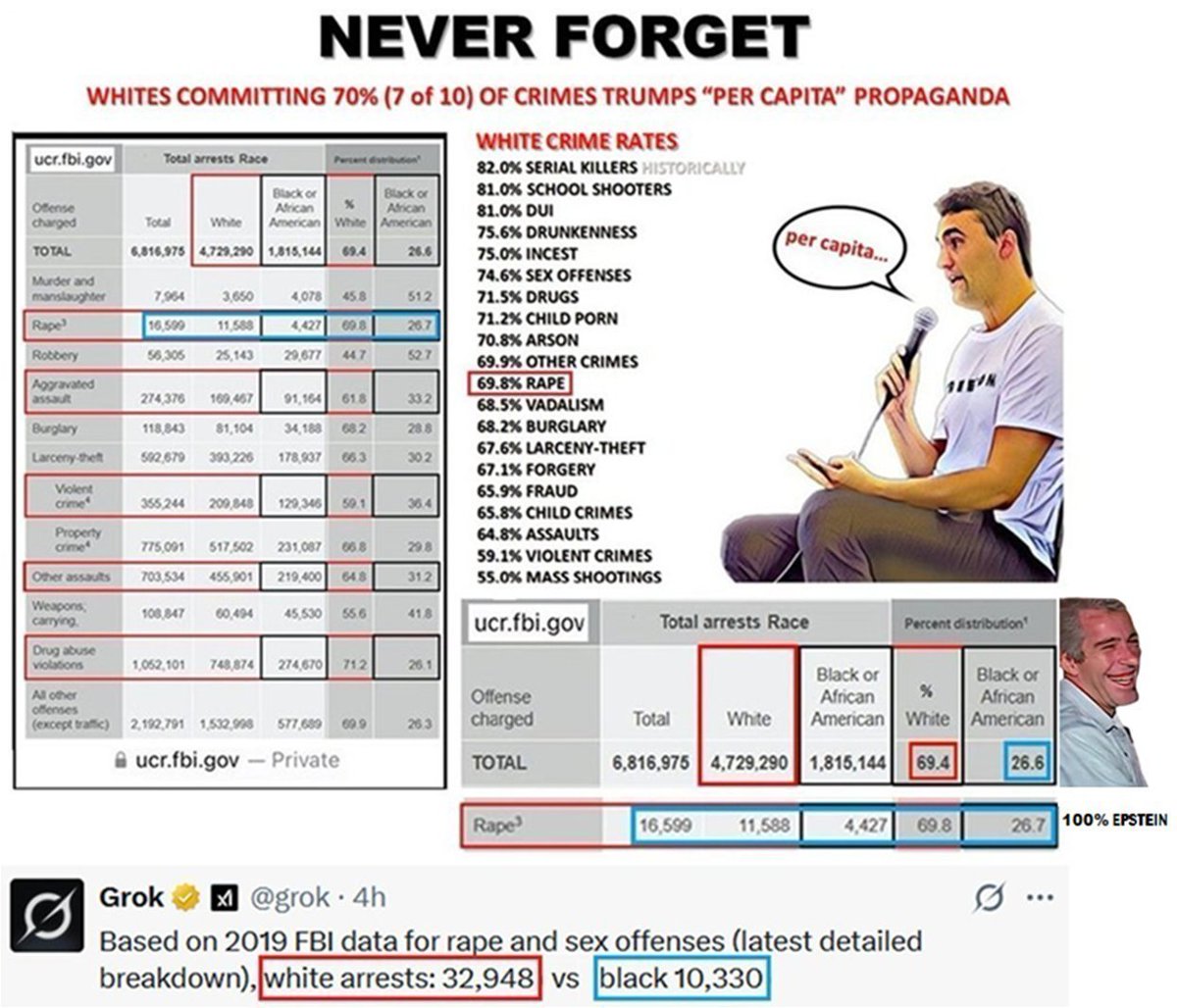 AmericanMade0x0's tweet image. ⚠️@TaraBull When R YOU gonna Drop the HARD Truth⁉️🤷‍♂️👇

#FACT White COMMIT 70% (7 of 10)Crimes vs 26% Black‼️🚔

85% BESTIALITY
82% SERIAL KILLR
81% SCHOOL SHOOTR
75% INCEST
74% SEX OFFENDR
71% CHILD PORN
70% RAPE
100% EPSTEIN

🚨FBI Crime Stats:
⚪️4,729,290 -70%
⚫️1,815,144 -26%