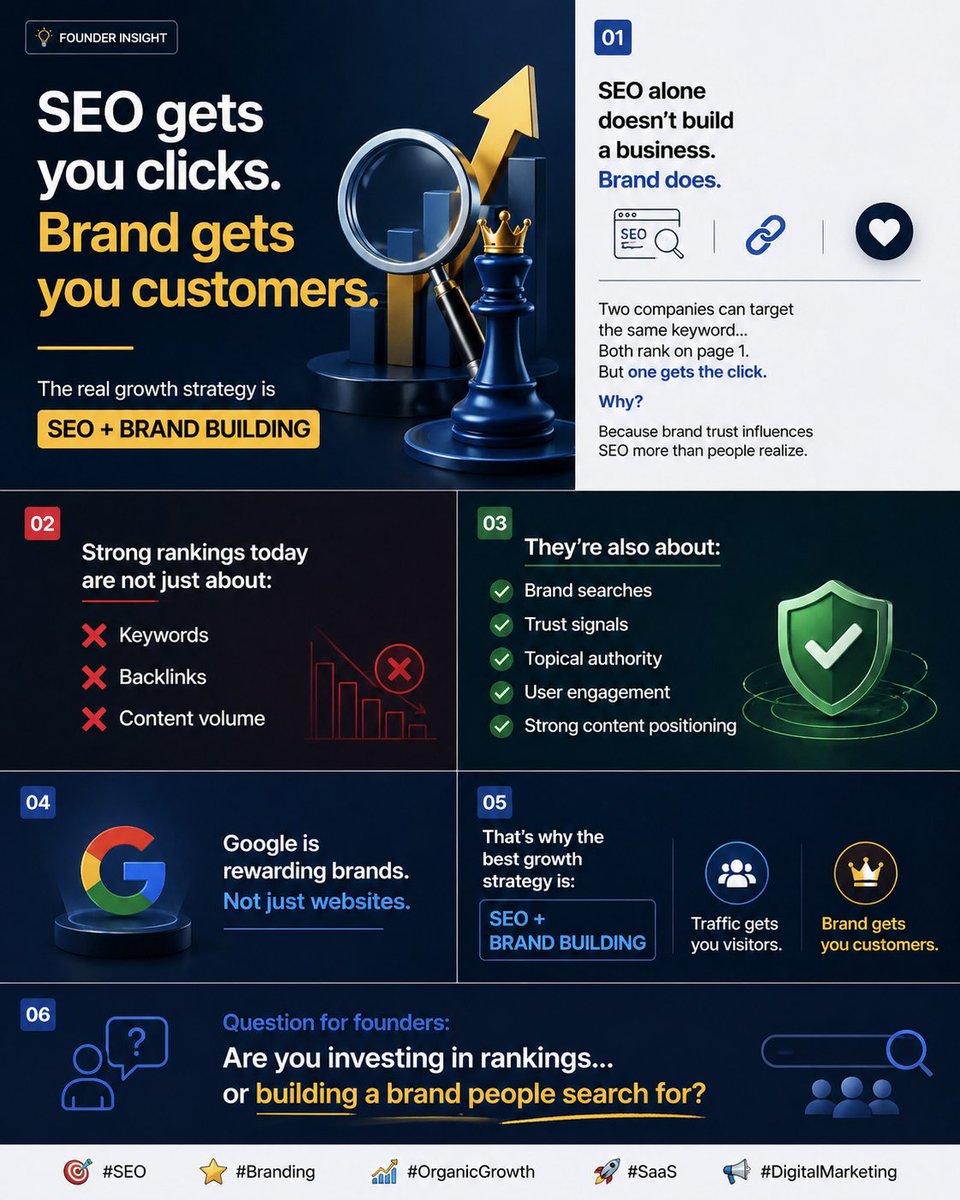 rana605sumit's tweet image. SEO alone doesn’t build a business. Brand does.

Two sites rank #1 page, one gets the click—trust wins.

SEO today is more than keywords &amp;amp; links.

Brand searches, authority &amp;amp; engagement matter.

Traffic gets visitors. Brand gets customers.

#SEO #Branding #SaaS