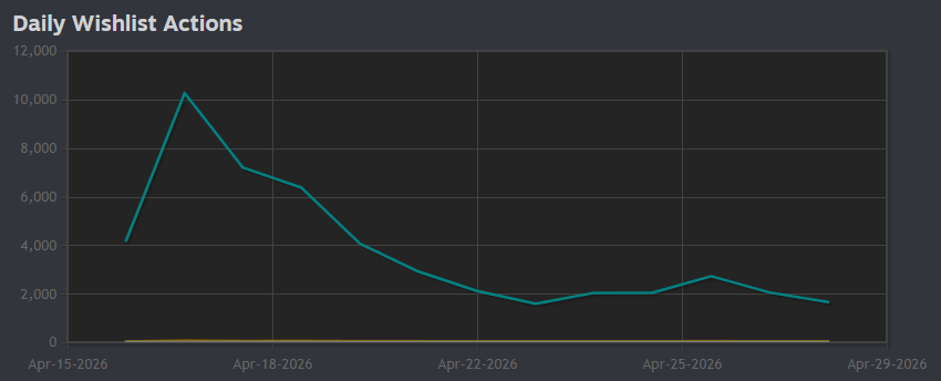 jverbroucht's tweet image. It's absolutly crazy! We've reached 50 000 wishlists in less than 2 weeks on Infamous Keepers 🤪

#indiegame #gamedev #indiedev