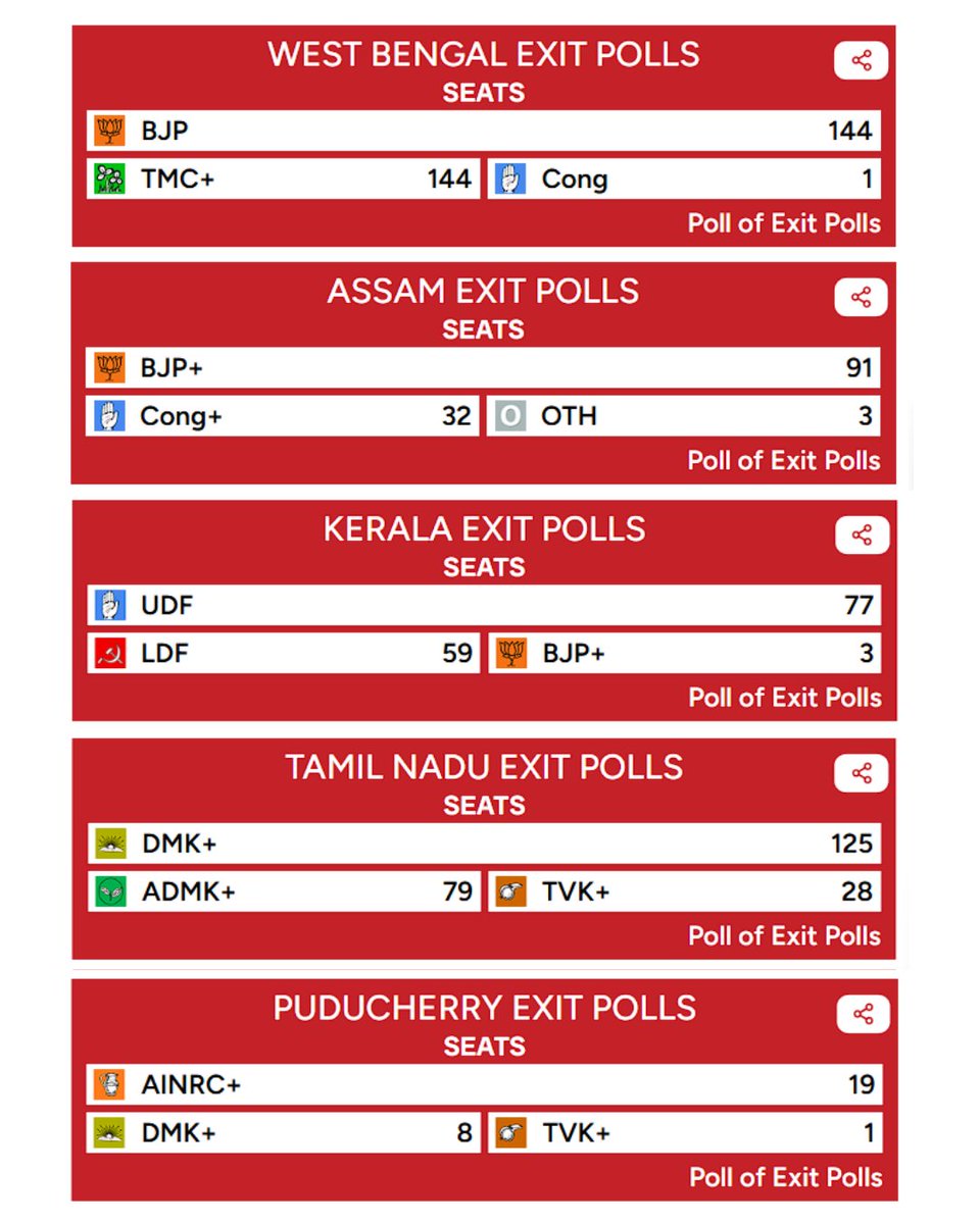 DeKoderAI's tweet photo. Signals from the poll of exit polls are here.

Follow real-time updates and projections on https://t.co/3CewL3QSZi

#ExitPolls #Elections2026 #LiveUpdates #DeKoder #ResultsWithDeKoder https://t.co/6tlZyAXOtd