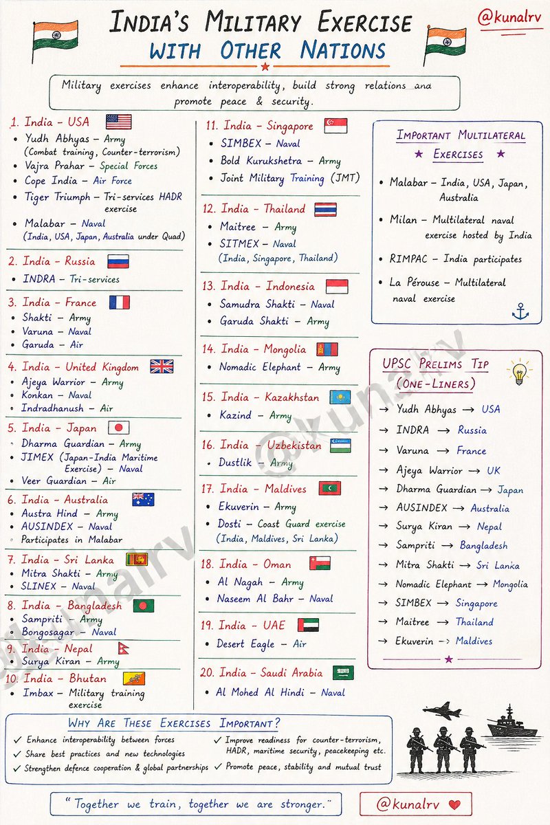 kunalrv's tweet image. India's Military exercise with other nations.

#UPSC