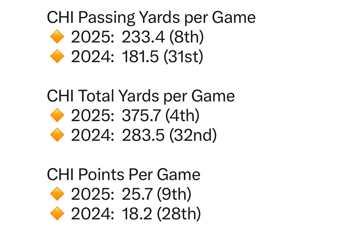 Kirsten_Tanis1's tweet photo. Your definition of “functioning passing offense” needs some work.  

1) Accuracy in a vacuum without other metrics is meaningless.  Production matters most 😂

Bears had a Top 10 passing & total offense.    Even with his accuracy, Caleb’s Passing DVOA was 7th & EPA/DB was 9th

2) CHI cleared GB’s mid passing & offensive production in 2025.
GB finished 15th in passing yards, 11th in total yards & 14th in points per game. 

3) Caleb’s 2026 accuracy in Ben’s complex offense will improve.  

Just imagine what he can produce then.  2025 was the floor.  😂😂😂