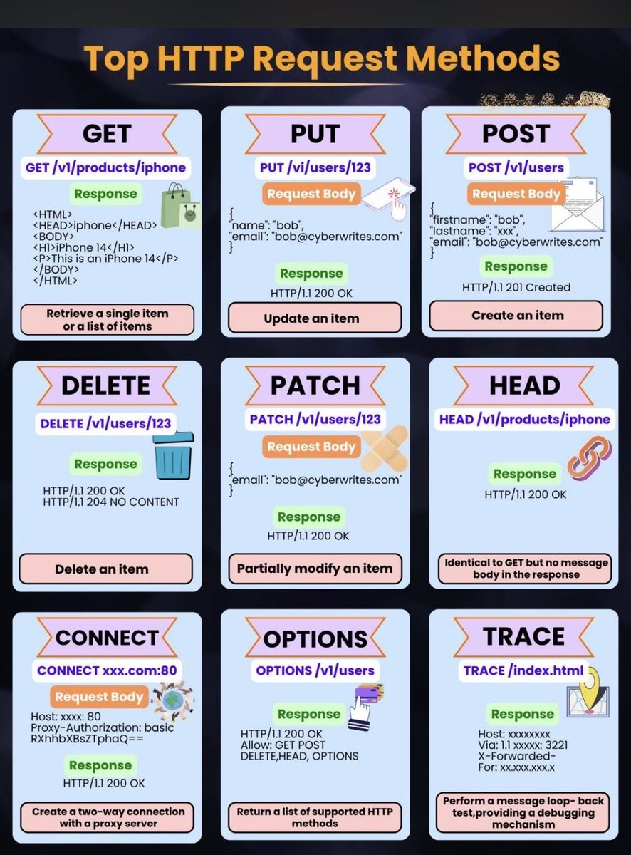 infoItlandy's tweet image. ## Navigating the Web: A Cheat Sheet for HTTP Request Methods 🌐

#WebDevelopment #API #SoftwareEngineering #CodingTips #TechCommunity #FullStack #Backend #Programming