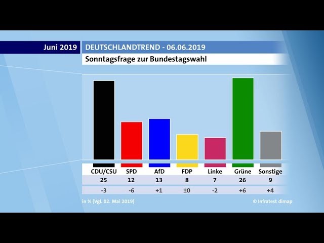 Sonntagsfrage zur Bundestagswahl 06.06.2019.

Das konnte die Union nicht auf sich sitzen lassen und was folgte war eine beispiellose Hetzkampagne gegen Grün von Union und SpringerPresse. 

Ihr seid so ein verlogener Kackhaufen <a href="/cducsubt/">CDU·CSU</a>. Und euer Spitzenmann versagt aktuell auf
