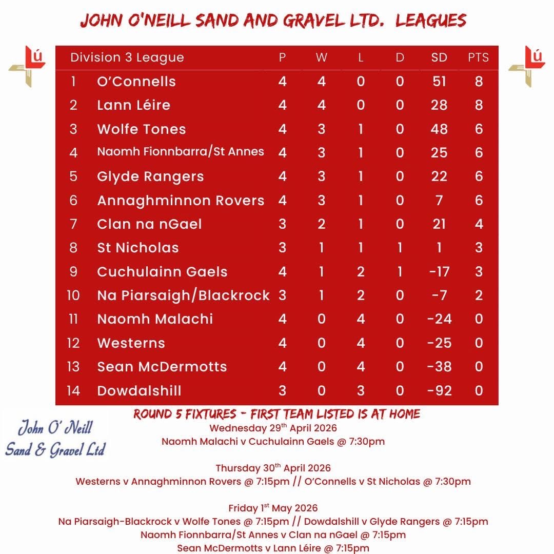 louthgaa's tweet photo. How the John O’Neill Sand &amp; Gravel League standings look after four rounds! 📝 https://t.co/KsaJhSvvLd