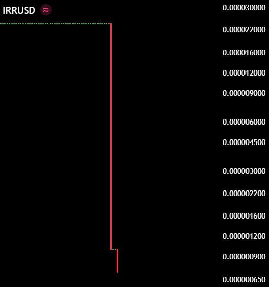 PurpleEvolved's tweet image. Iran's currency is collapsing, with $1 now equaling 1,388,888 Iranian rial. Remarkably, having just $720 makes you a billionaire in local terms. How will this impact the global market? #Iran #Currency