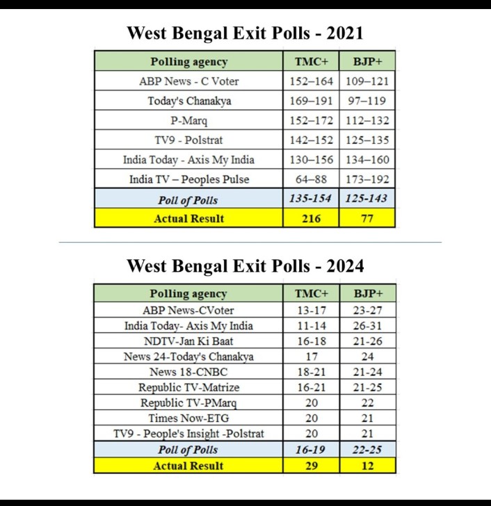 Fuck Godi Media !!
Fuck Godi Media's Exit polls.

#BengalAssemblyPolls  #ExitPoll 
Phase 2