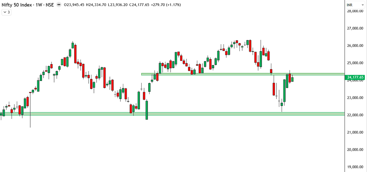 garwasanjay's tweet image. #Nifty50 Spot
Nifty facing strong supply zone on weekly chart 
 24300-24400. 

If this zone break then touch ATH.