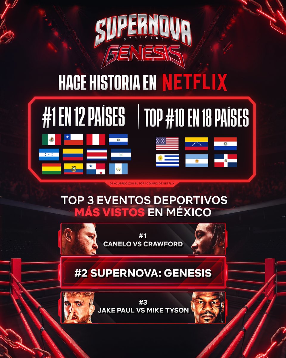 MasFarandulaOf's tweet image. ¡SUPERNOVA GENESIS hace historia en Netflix! 

El evento se posicionó como el #1 en 12 países y conquistó el Top 10 en otros 18. 
Ya es oficialmente el segundo evento más visto en la historia de la plataforma en 🇲🇽, solo superado por Canelo vs. Crawford. 🥊🔥
#SupernovaGenesis