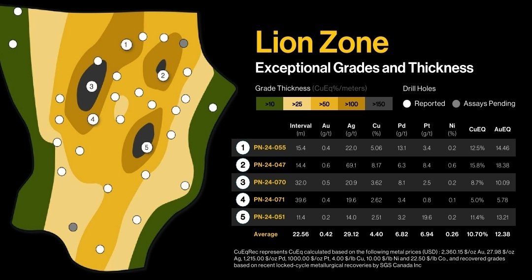 AndrewMathieso3's tweet photo. @MylesMcNulty There is a Canadian poly metallic/copper mine play $PNPN power metallic

The CEO is talking about a 30 bagger. They have a drill core at 15% copper eq over 16.5m and they have recovery rates over 95% (99% for copper)

The mine is in Qubec which has great tax breaks and incentives https://t.co/oSi1ofE9cT