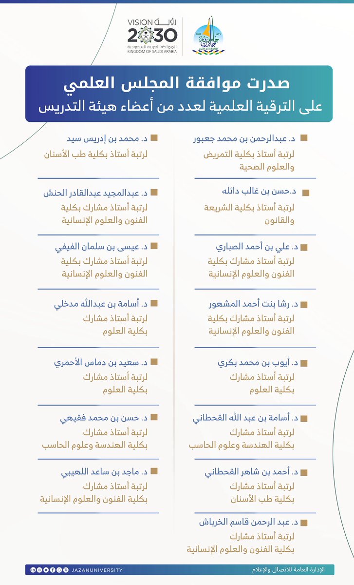 JazanUniversity's tweet photo. #إنفوجرافيك_الجامعة 📑
صدرت موافقة المجلس العلمي ع��ى الترقية العلمية لعدد من أعضاء هيئة التدريس على رتبة أستاذ، وأستاذ مشارك.
#جامعة_جازان https://t.co/UM1JjQW4Vt